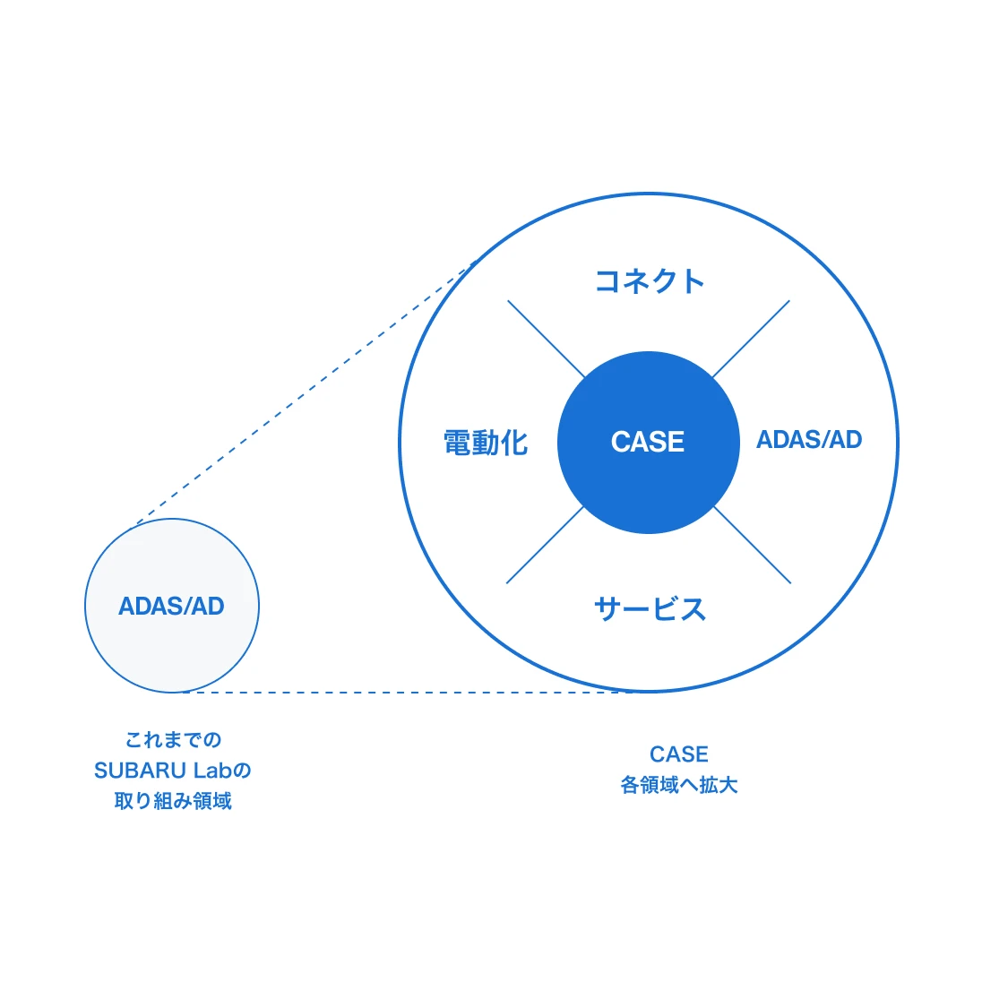 SUBARU Labの取り組み領域の変遷図。従来のADAS/ADから、CASE（コネクト、ADAS/AD、サービス、電動化）への拡大を示す。