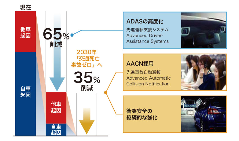 ＳＵＢＡＲＵグループのCSR重点6領域TOPICS：安心  株式会社SUBARU 