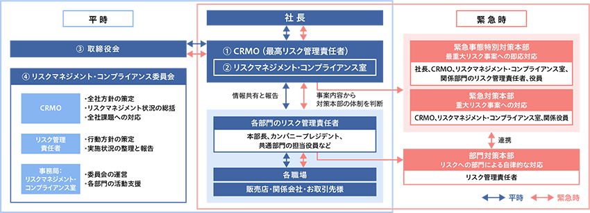 リスクマネジメント 株式会社ｓｕｂａｒｕ スバル