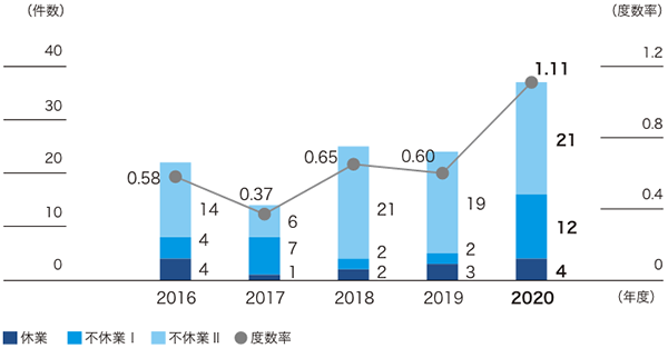 労働安全衛生 株式会社ｓｕｂａｒｕ スバル