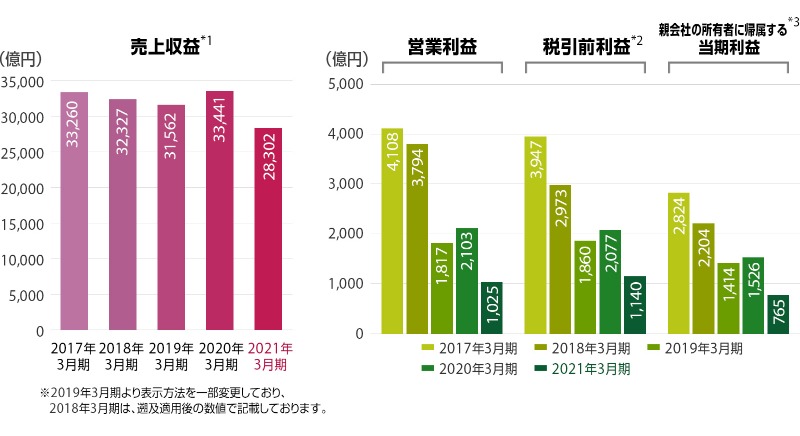 業績はどうなの 株式会社subaru スバル