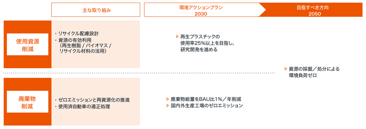 サーキュラーエコノミー(循環経済)の実現 ロードマップ
