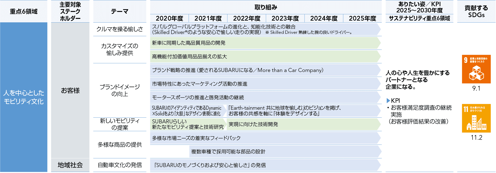 人を中心としたモビリティ文化 取り組み