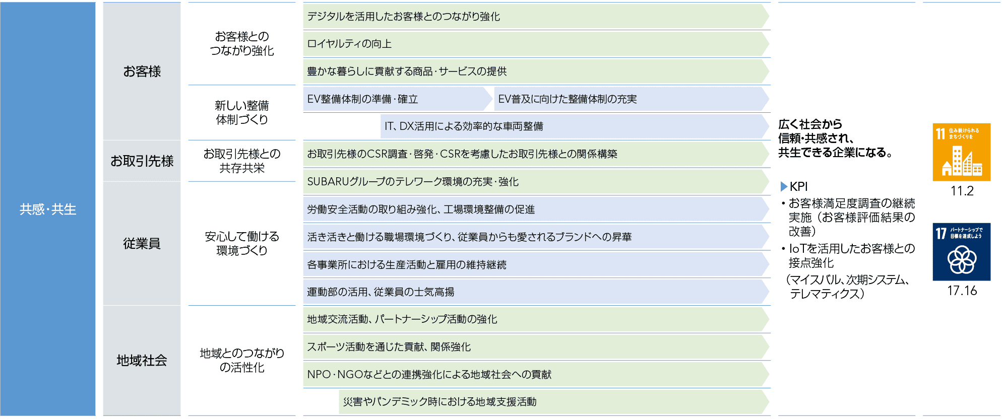 共感・共生 取り組み