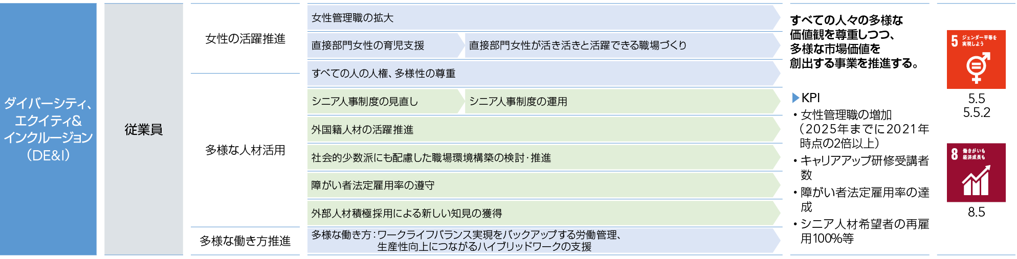 ダイバーシティ 取り組み