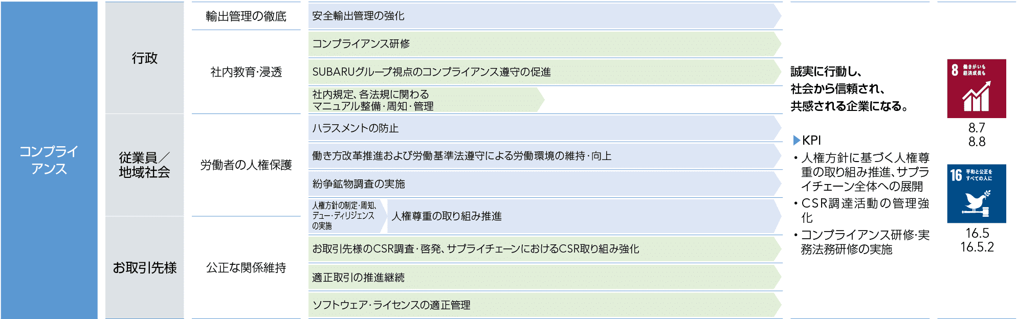 コンプライアンス 取り組み