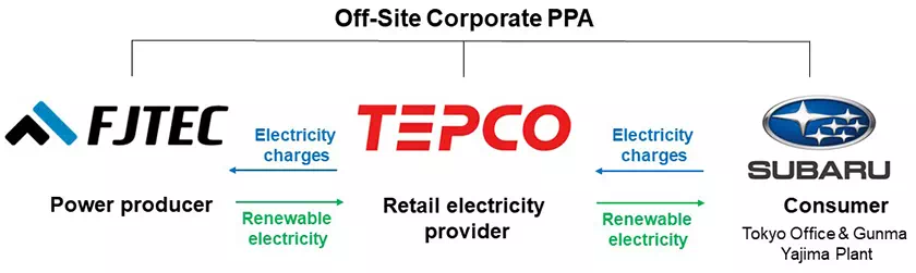 Off-Site Corporate PPA