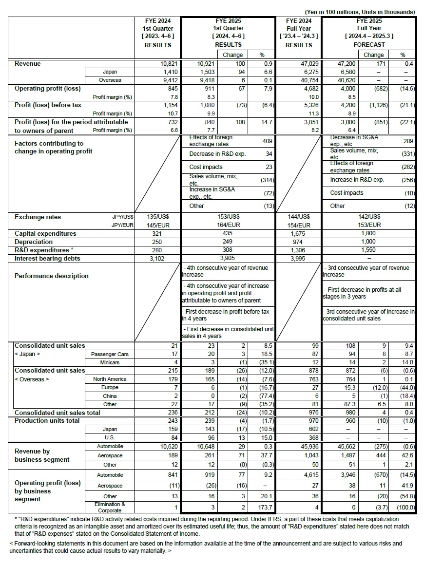 Reference for the First Quarter of FYE 2025 Consolidated Financial Results