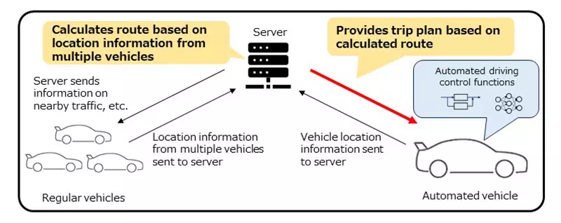 Automated driving through coordination control