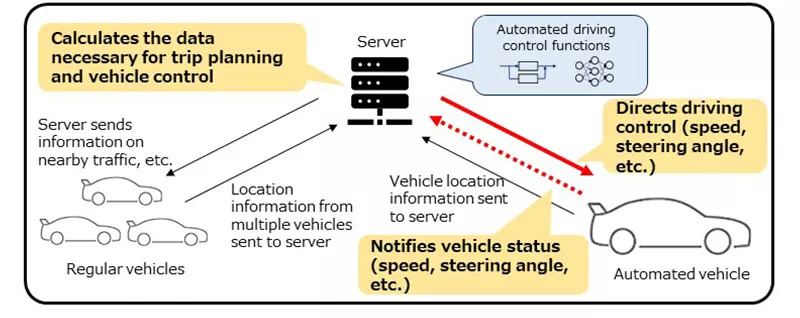 Automated driving through remote vehicle control