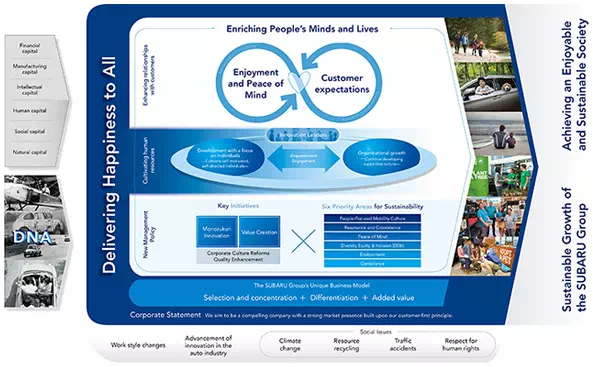 Value Creation Process