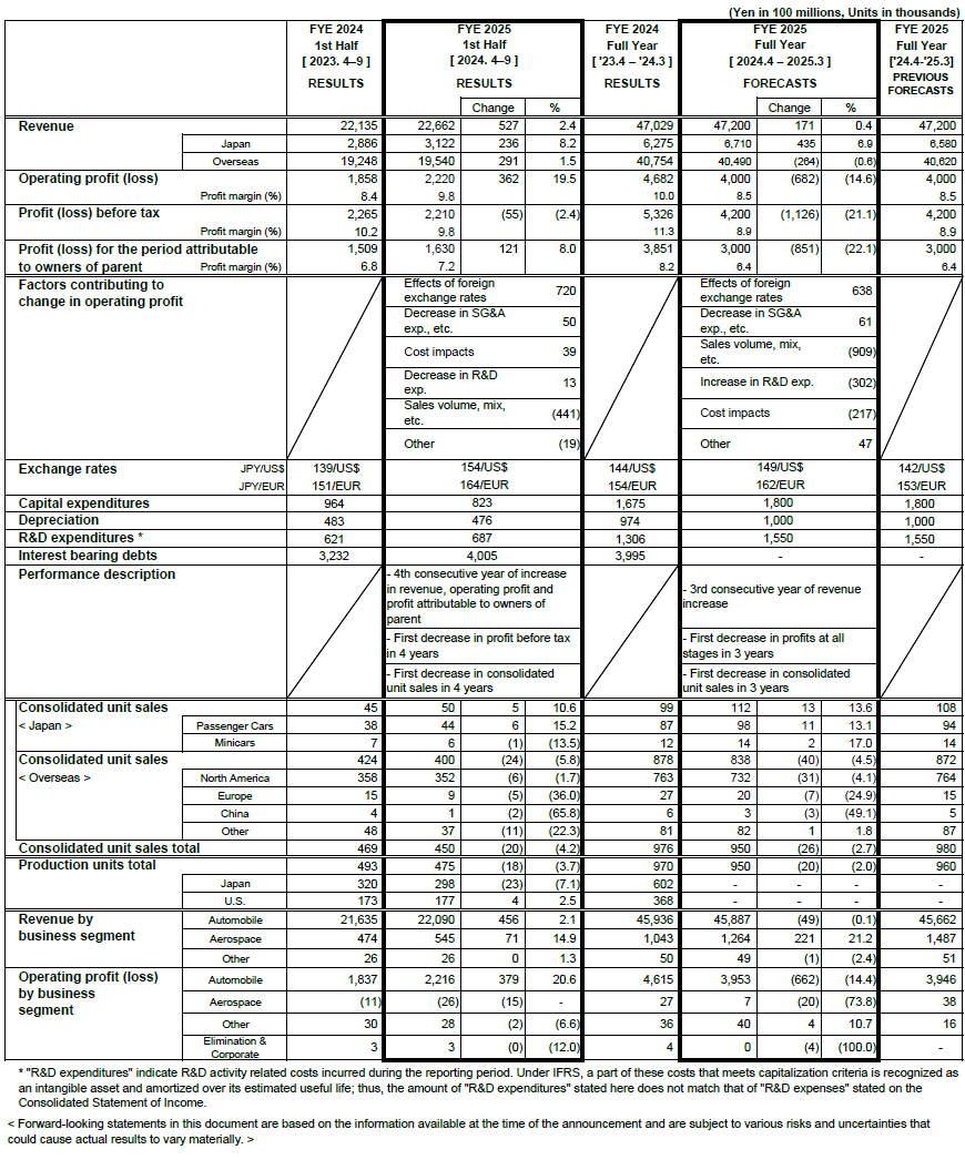 Reference for the 1st Half of FYE 2025 Consolidated Financial Results