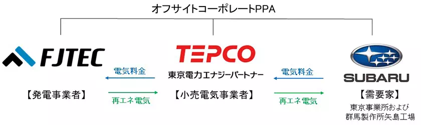 オフサイトコーポレートPPA