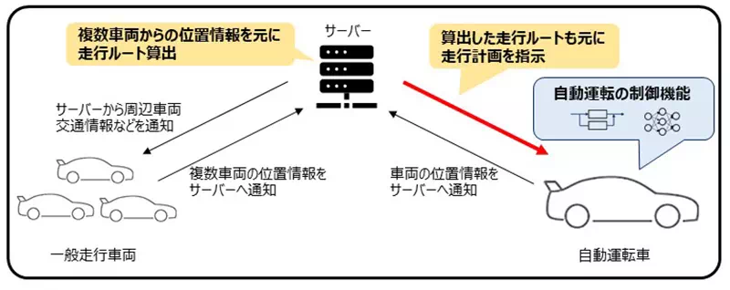 （管制制御による自動運転のイメージ図）