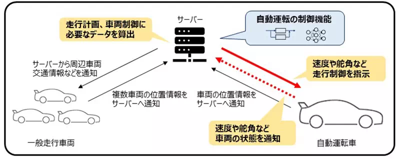 （遠隔での車両の走行制御による自動運転のイメージ図）