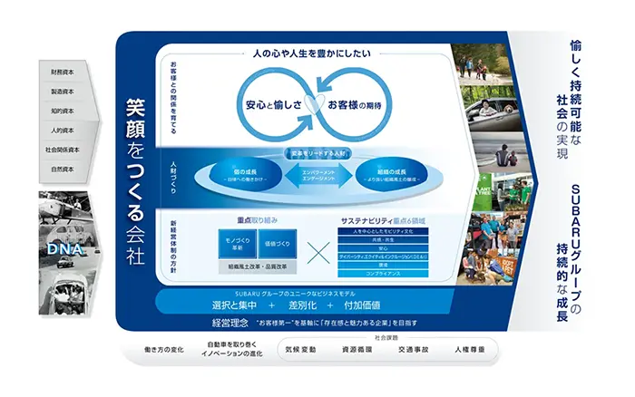 価値創造プロセス図