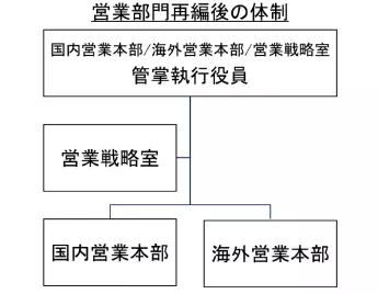 営業部門再編後の体制