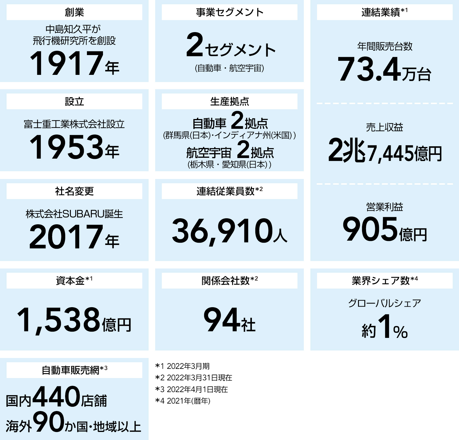 SUBARUとはどんな会社？ | 株式会社SUBARU（スバル）