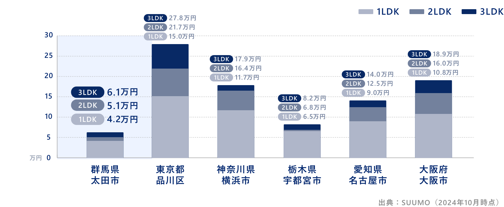 [群馬県太田市 3LDK:6.1万円2LDK:5.1万円1LDK:4.2万円] [東京都品川区 3LDK:27.8万円2LDK:21.7万円1LDK:15.0万円] [神奈川県横浜市 3LDK:17.9万円2LDK:16.4万円1LDK:11.7万円] [栃木県宇都宮市 3LDK:8.2万円2LDK:6.8万円1LDK:6.5万円] [愛知県名古屋市 3LDK:14.0万円2LDK:12.5万円1LDK:9.0万円] [大阪府大阪市 3LDK:18.9万円2LDK:16.0万円1LDK:10.8万円] 出展：SUUMO（2024年10月時点）